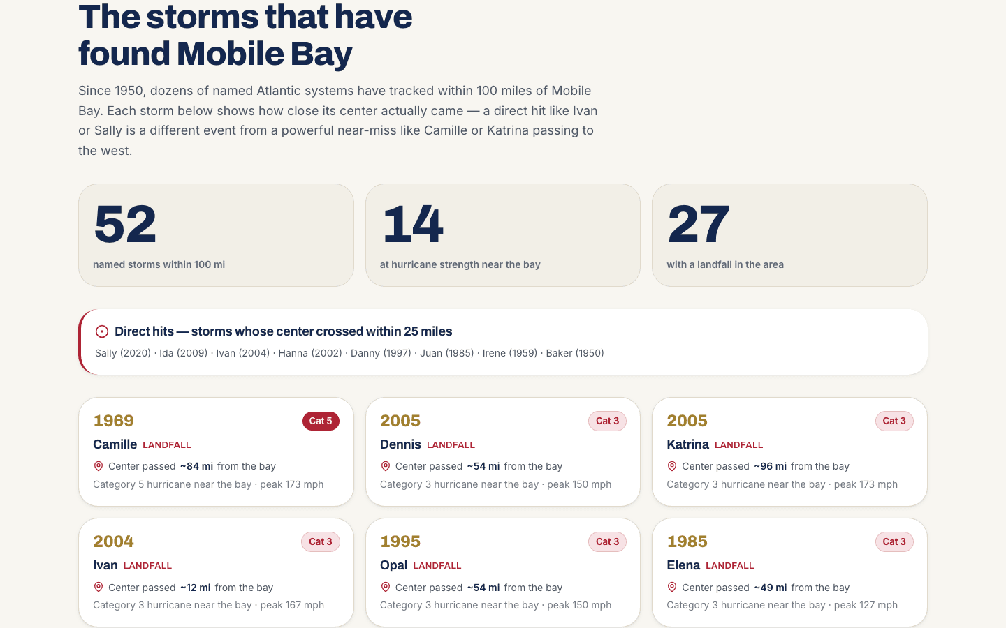 Gulf Coast storm center — the NOAA record for the two counties